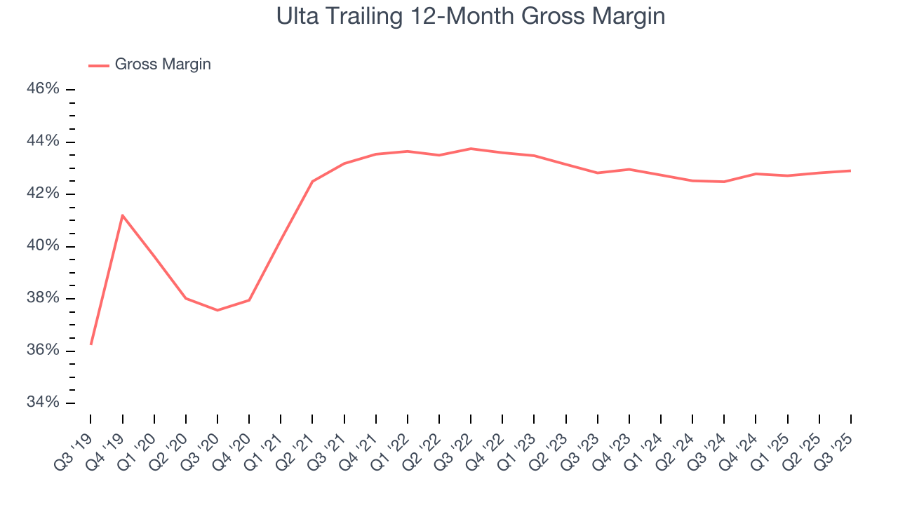 Ulta Trailing 12-Month Gross Margin