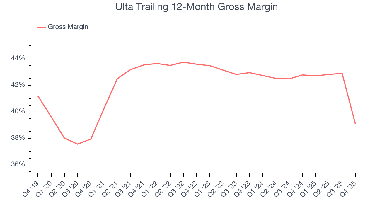 Ulta Trailing 12-Month Gross Margin