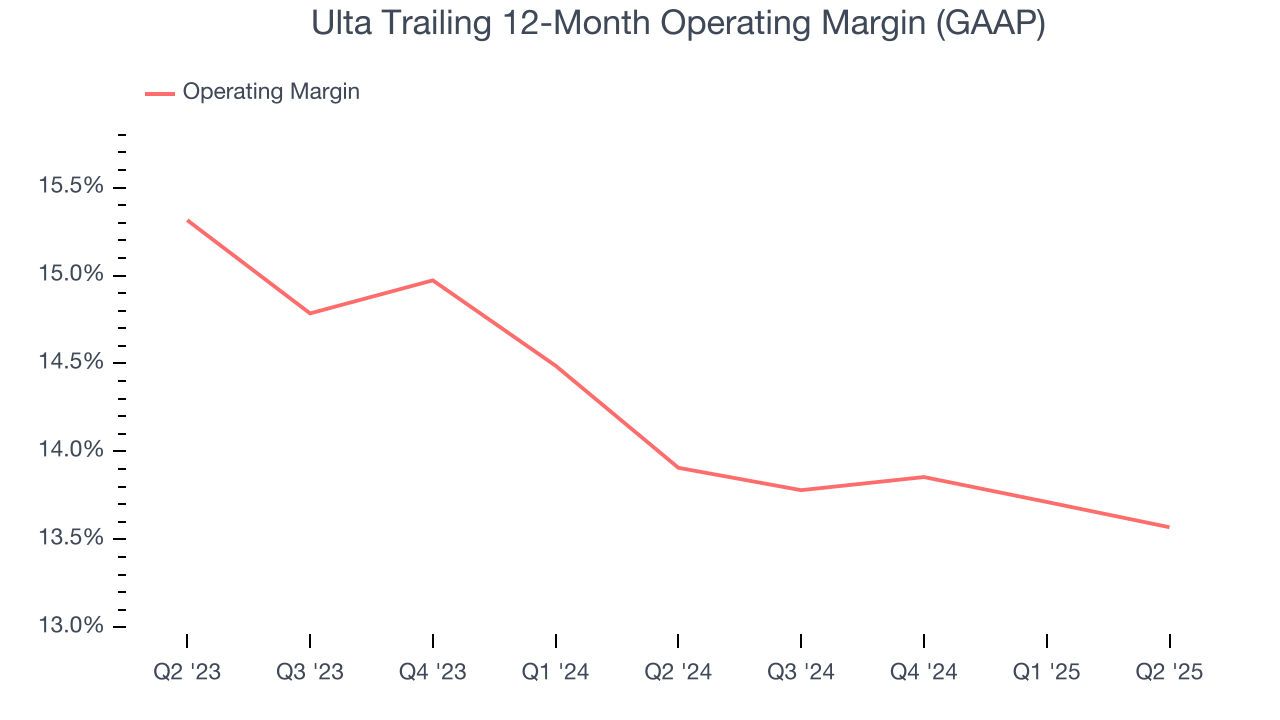 Ulta Trailing 12-Month Operating Margin (GAAP)