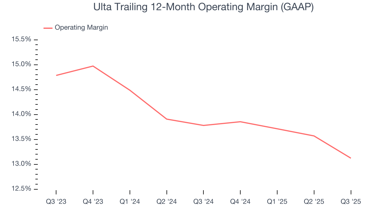 Ulta Trailing 12-Month Operating Margin (GAAP)