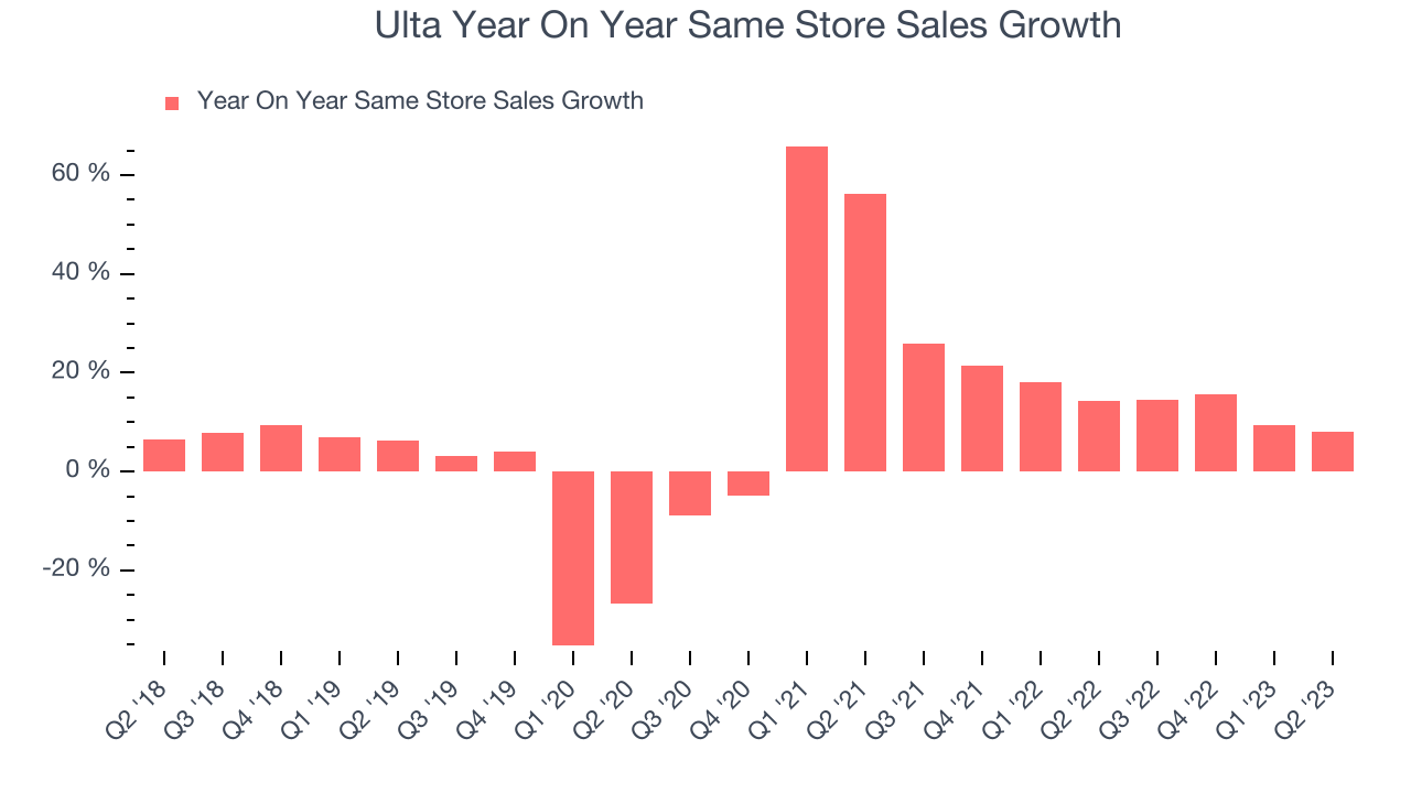 Ulta Year On Year Same Store Sales Growth
