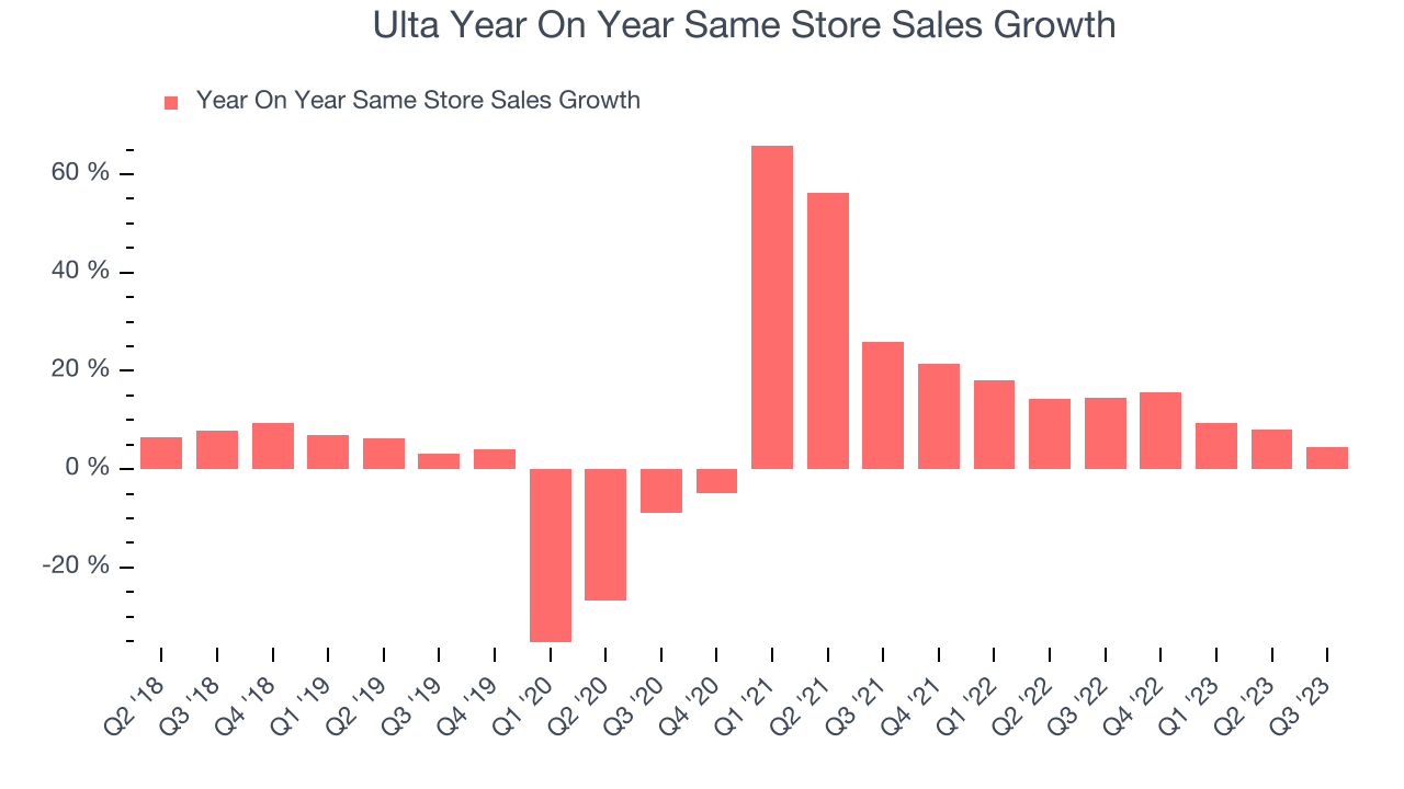Ulta Year On Year Same Store Sales Growth