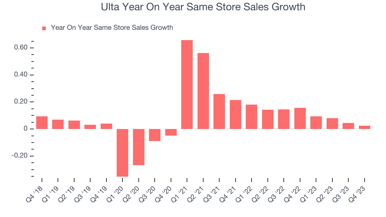 Ulta Year On Year Same Store Sales Growth