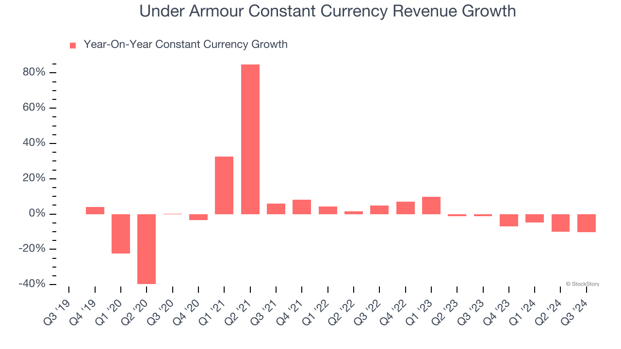 Under Armour Constant Currency Revenue Growth