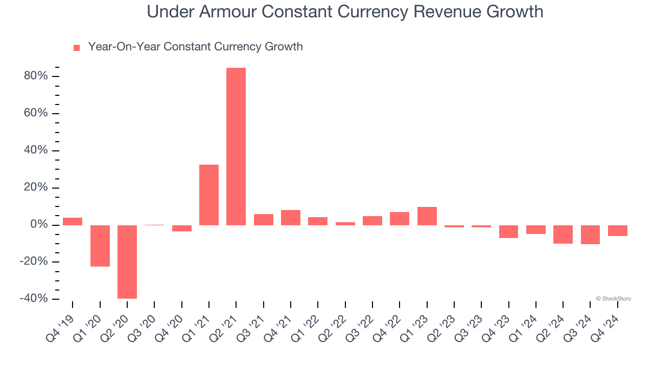 Under Armour Constant Currency Revenue Growth