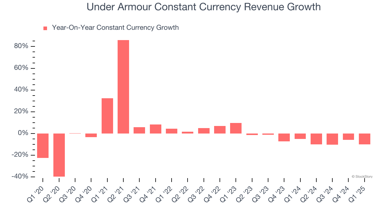 Under Armour Constant Currency Revenue Growth