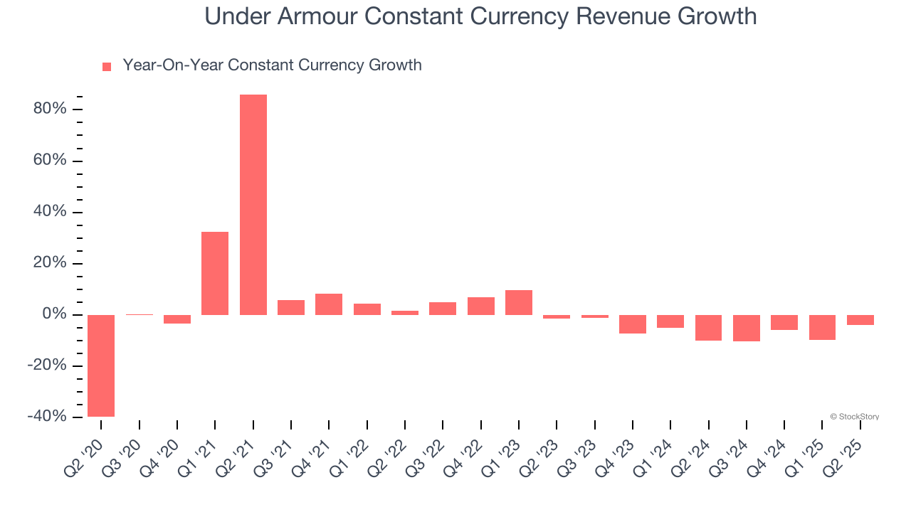 Under Armour Constant Currency Revenue Growth