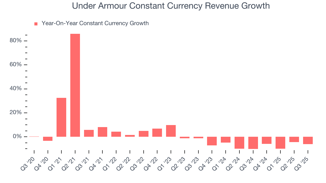 Under Armour Constant Currency Revenue Growth