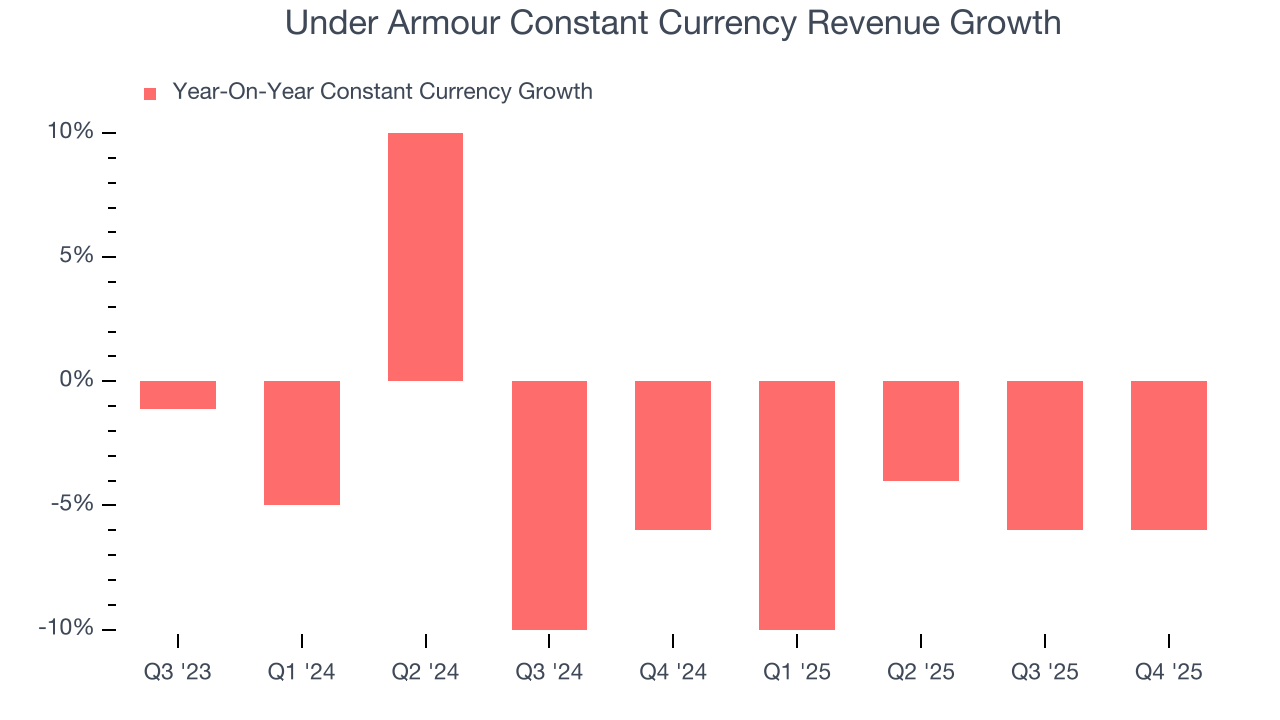 Under Armour Constant Currency Revenue Growth
