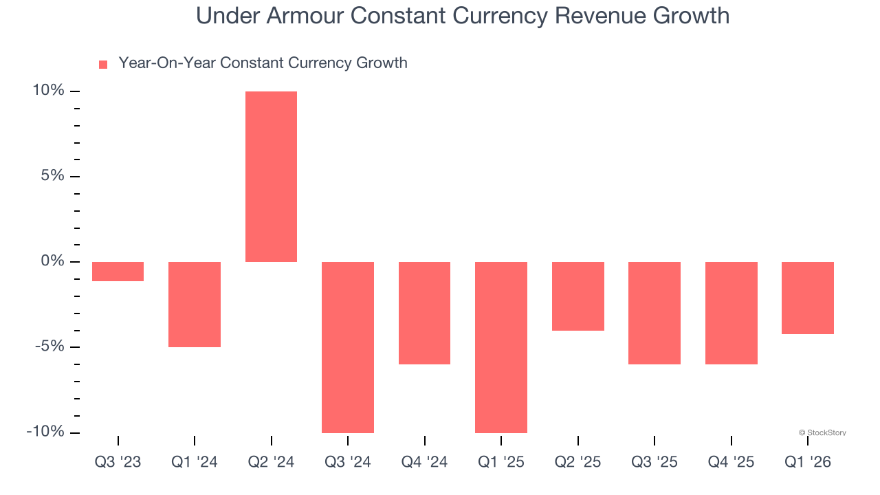 Under Armour Constant Currency Revenue Growth
