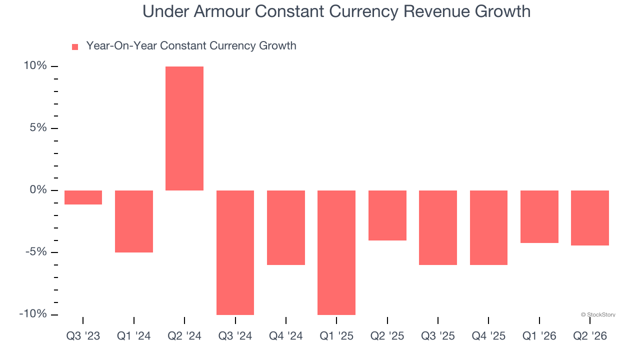 Under Armour Constant Currency Revenue Growth