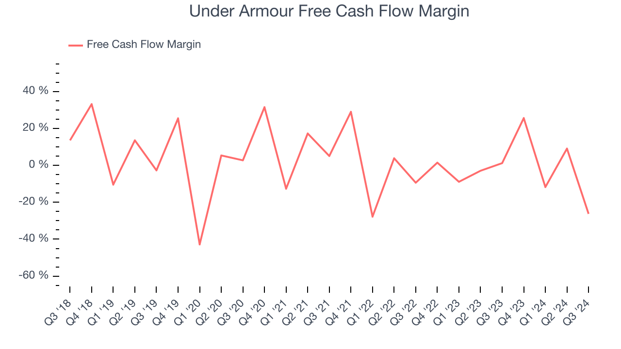 Under Armour Free Cash Flow Margin