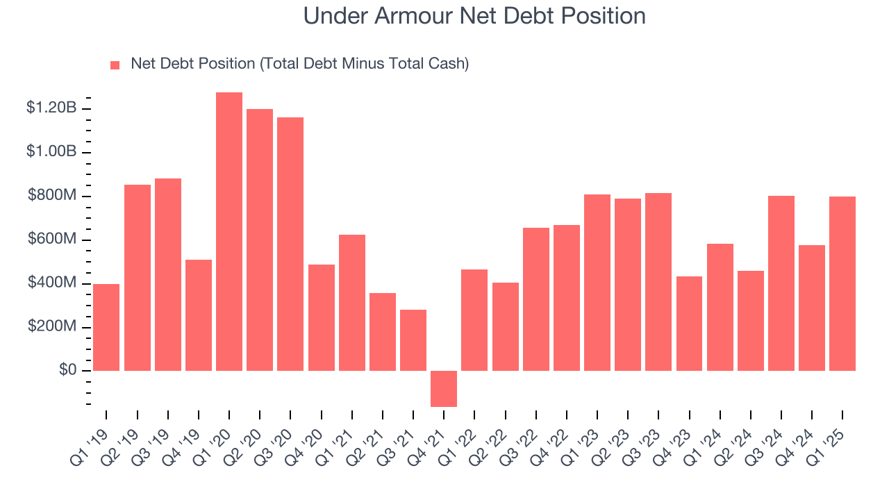 Under Armour Net Debt Position
