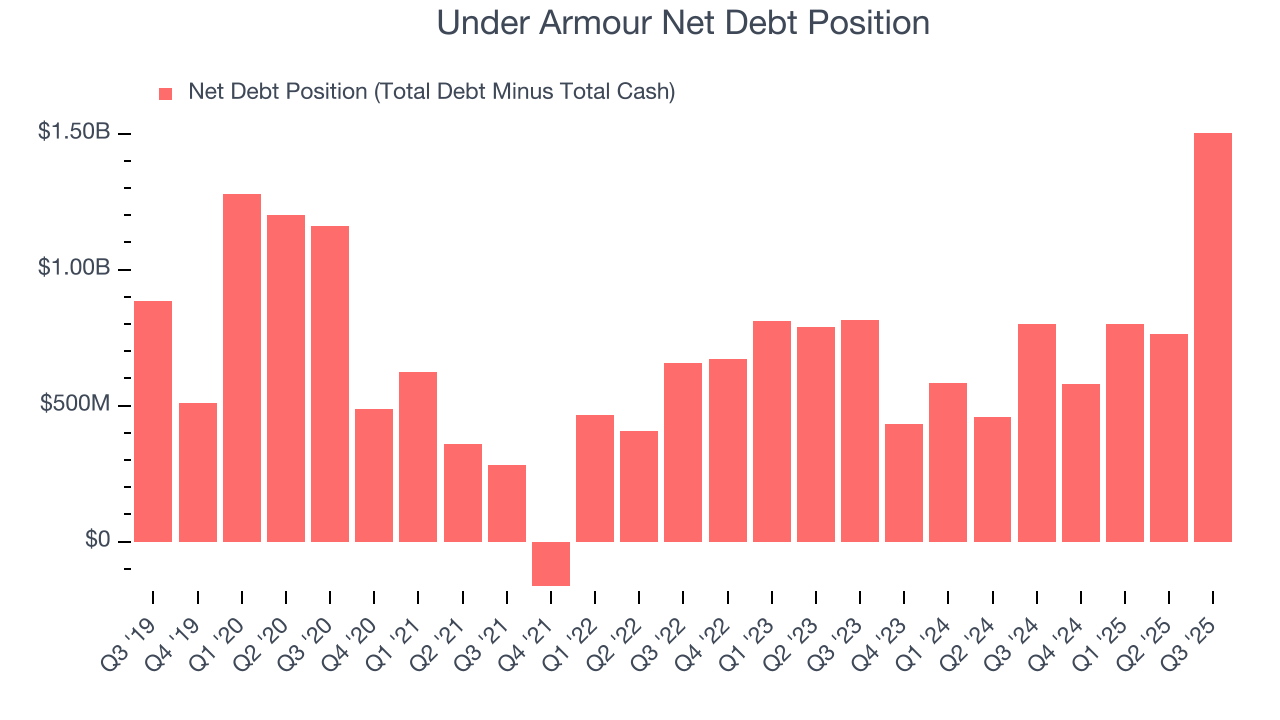 Under Armour Net Debt Position