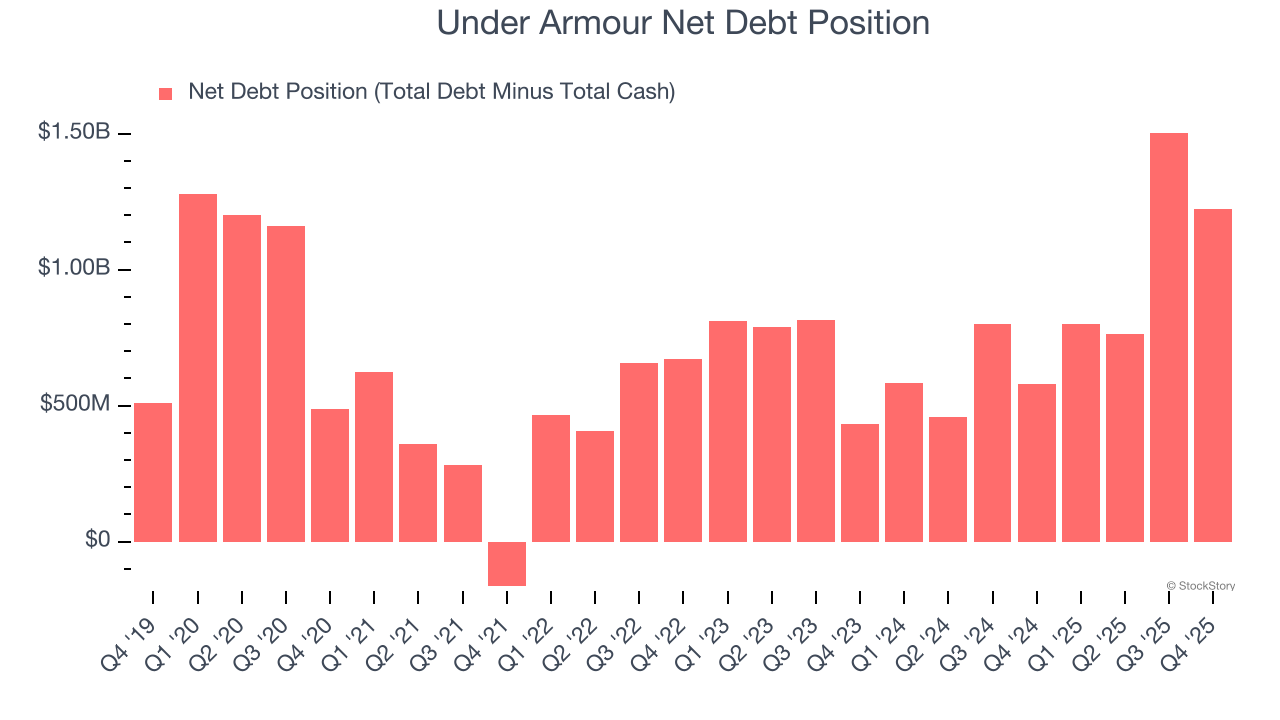 Under Armour Net Debt Position