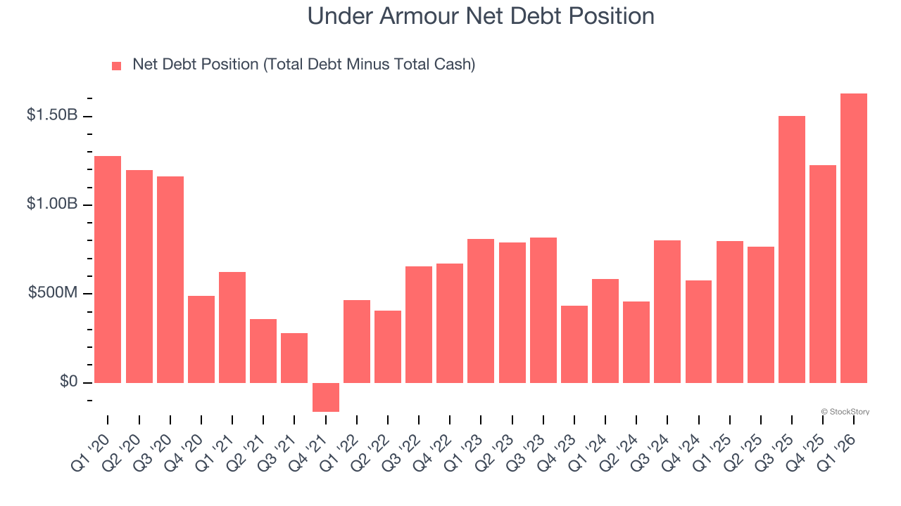 Under Armour Net Debt Position
