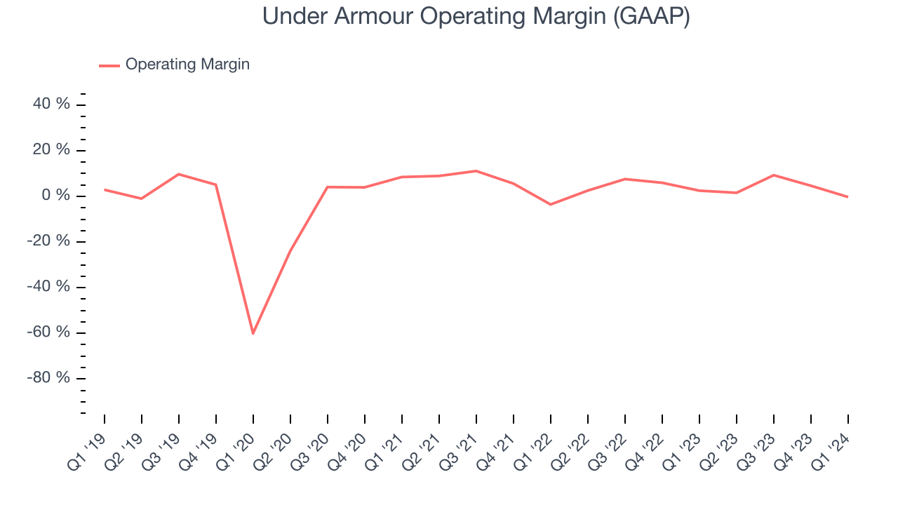 Under Armour Operating Margin (GAAP)
