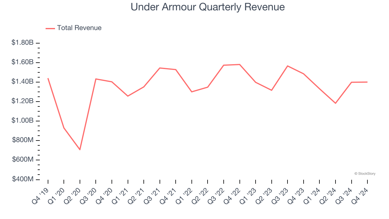 Under Armour Quarterly Revenue