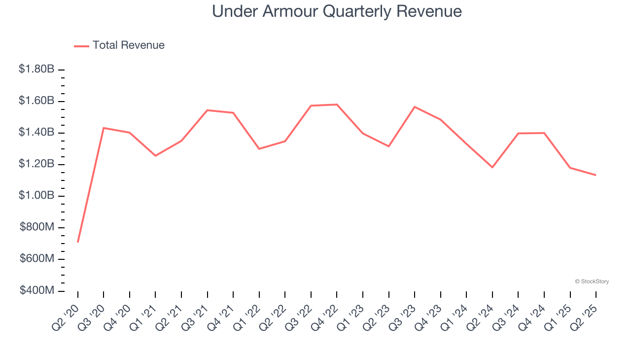 Under Armour Quarterly Revenue