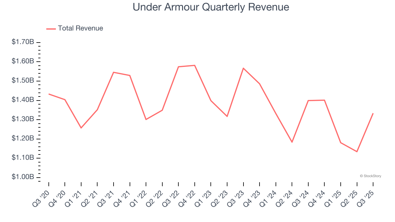Under Armour Quarterly Revenue
