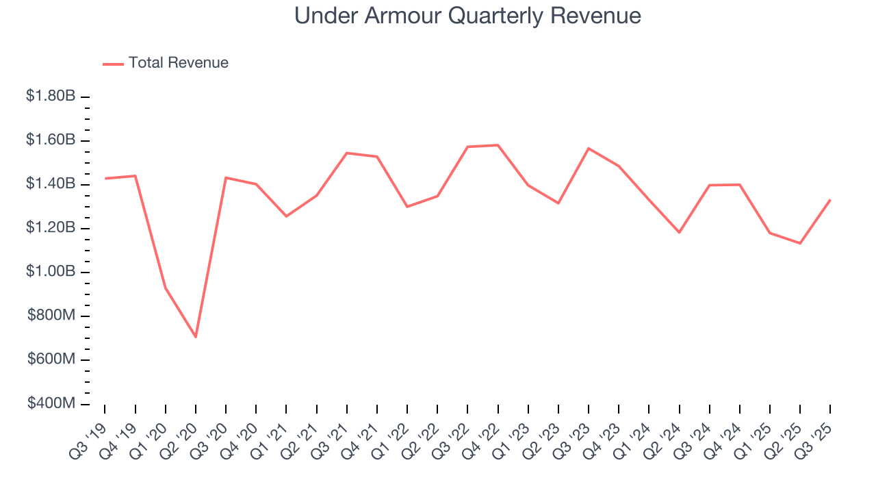 Under Armour Quarterly Revenue