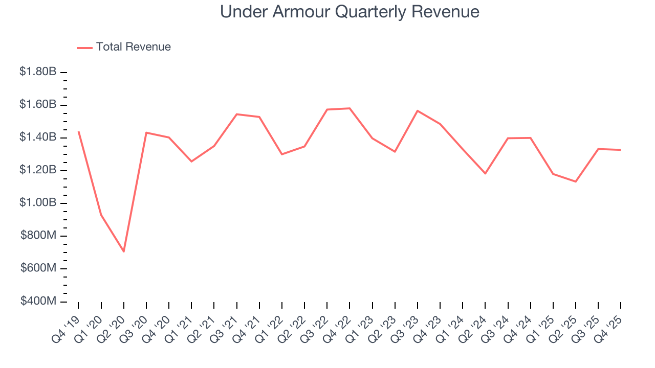 Under Armour Quarterly Revenue