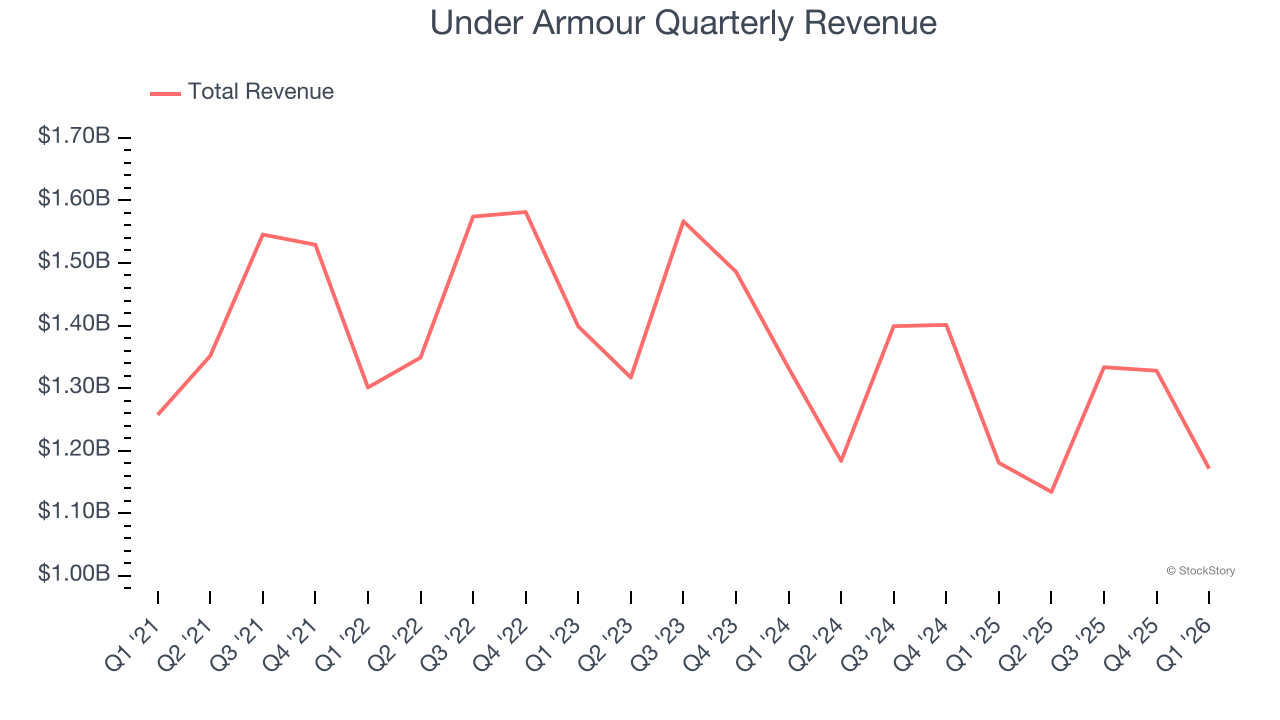 Under Armour Quarterly Revenue