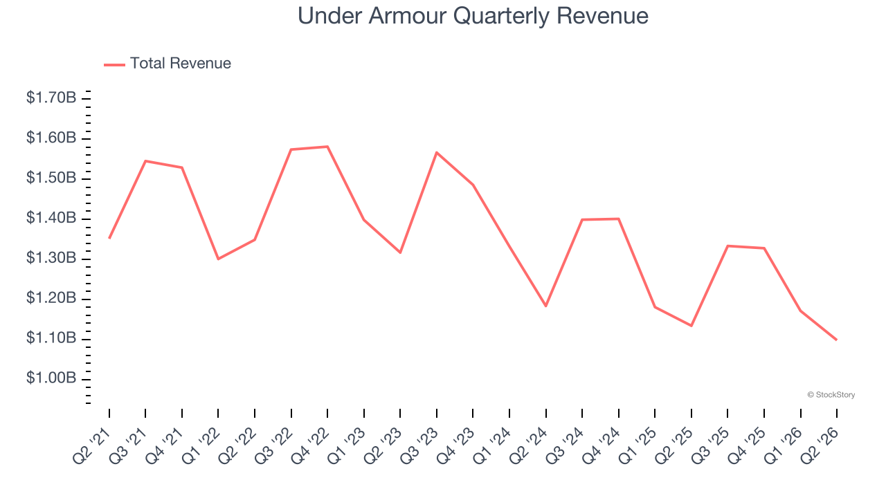 Under Armour Quarterly Revenue