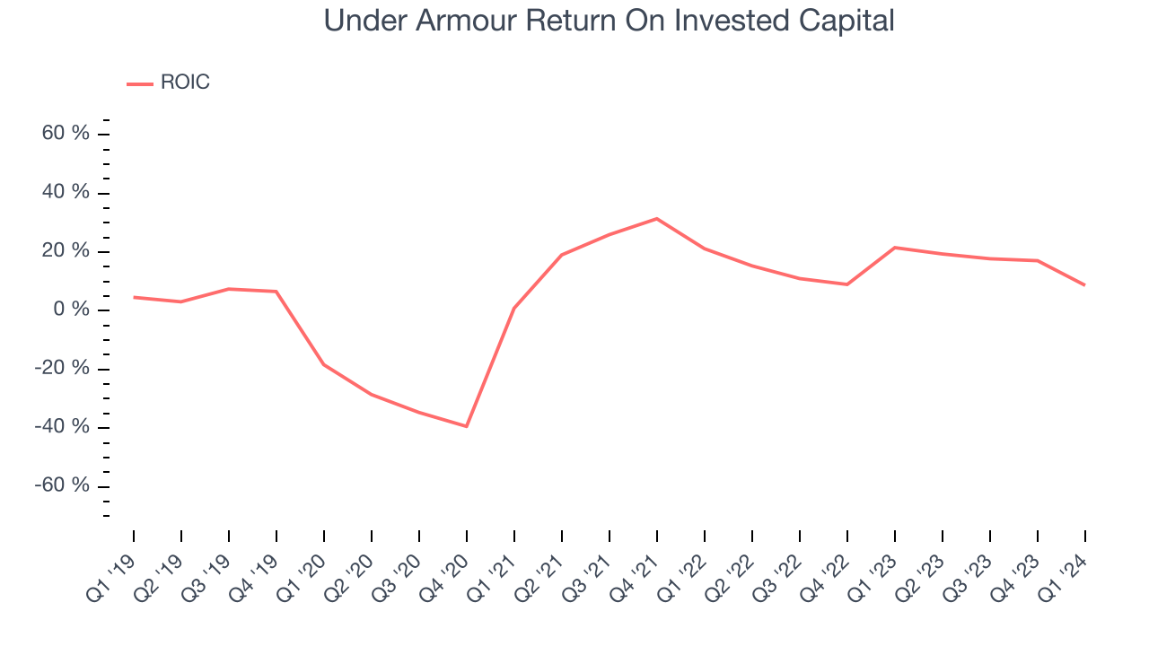 Under Armour Return On Invested Capital