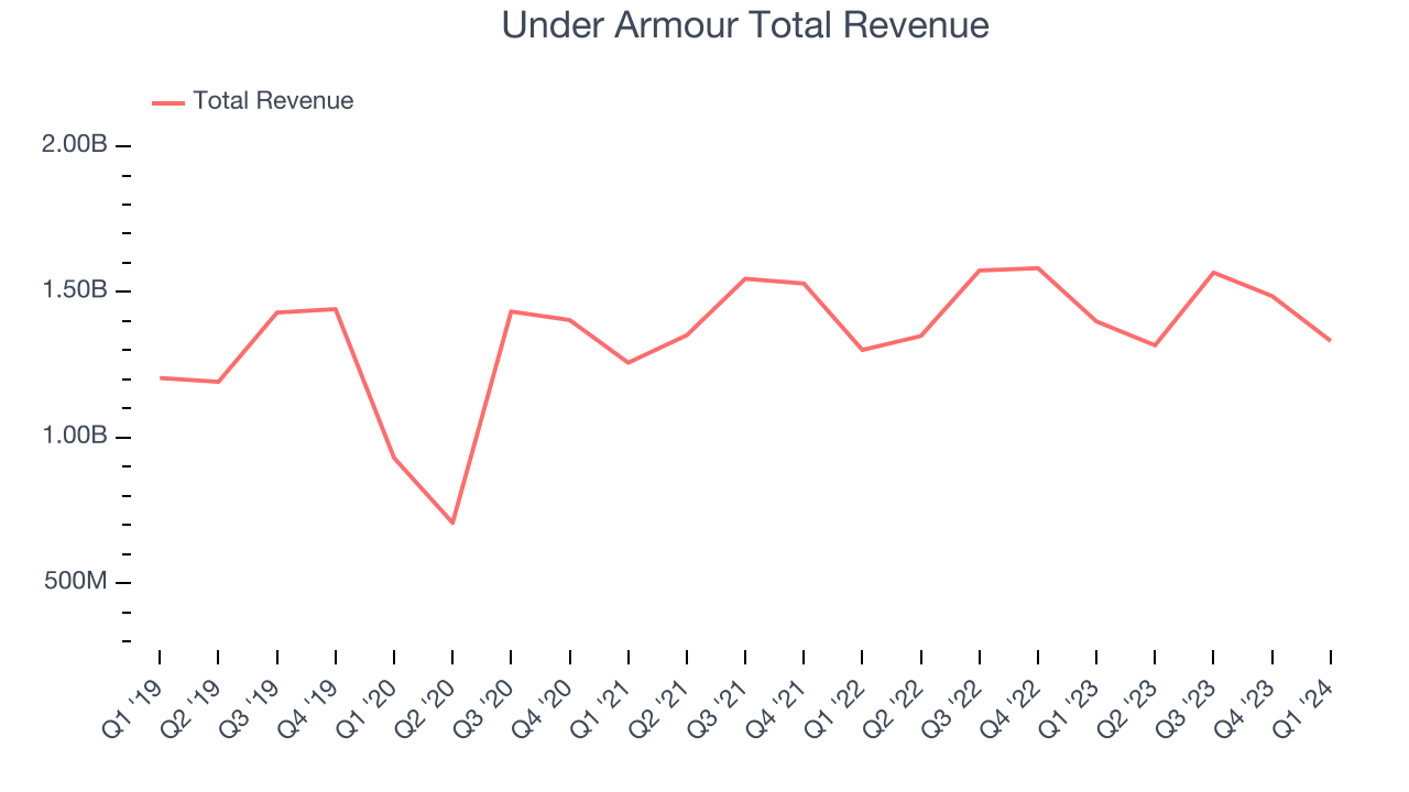 Under Armour Total Revenue