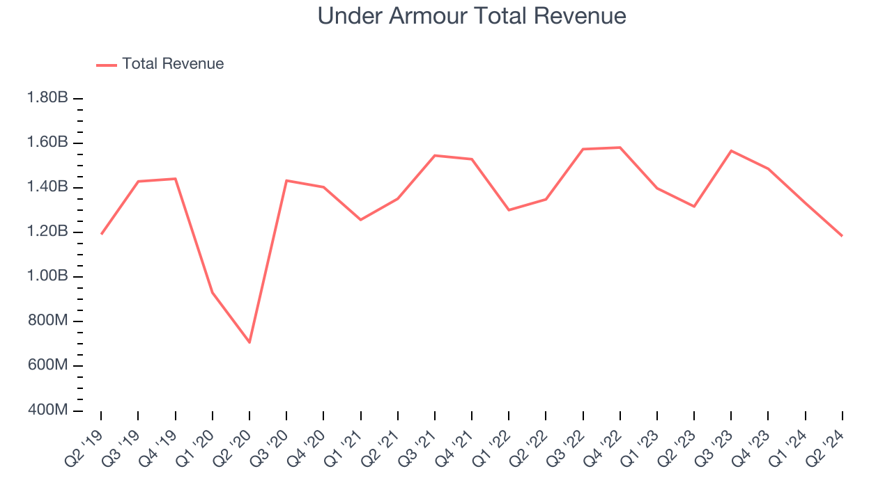 Under Armour Total Revenue