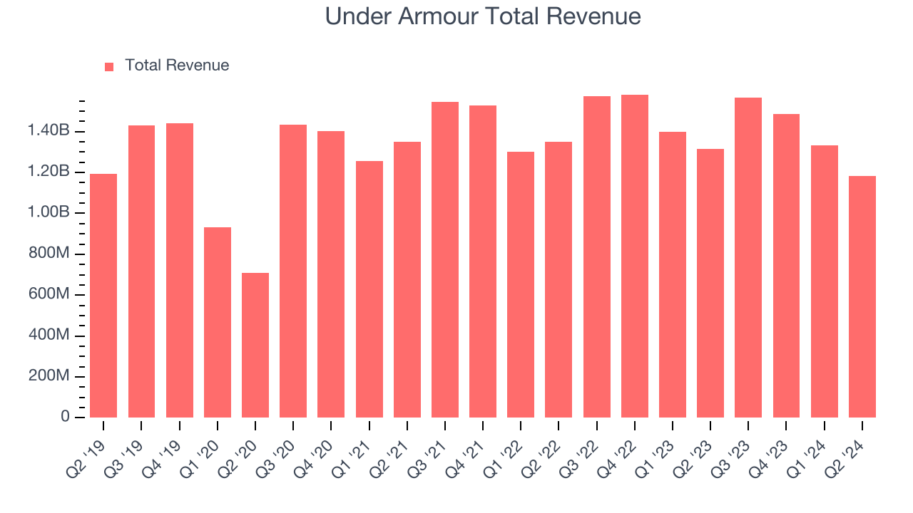 Under Armour Total Revenue