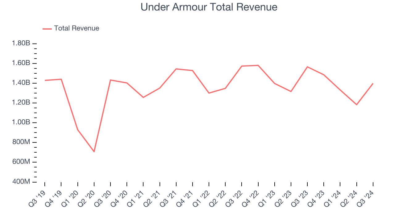 Under Armour Total Revenue