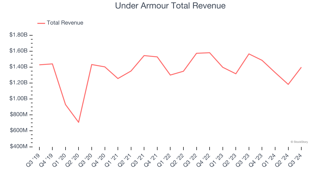 Under Armour Total Revenue