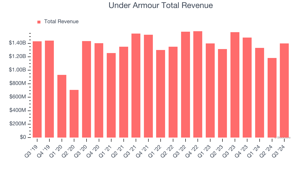 Under Armour Total Revenue