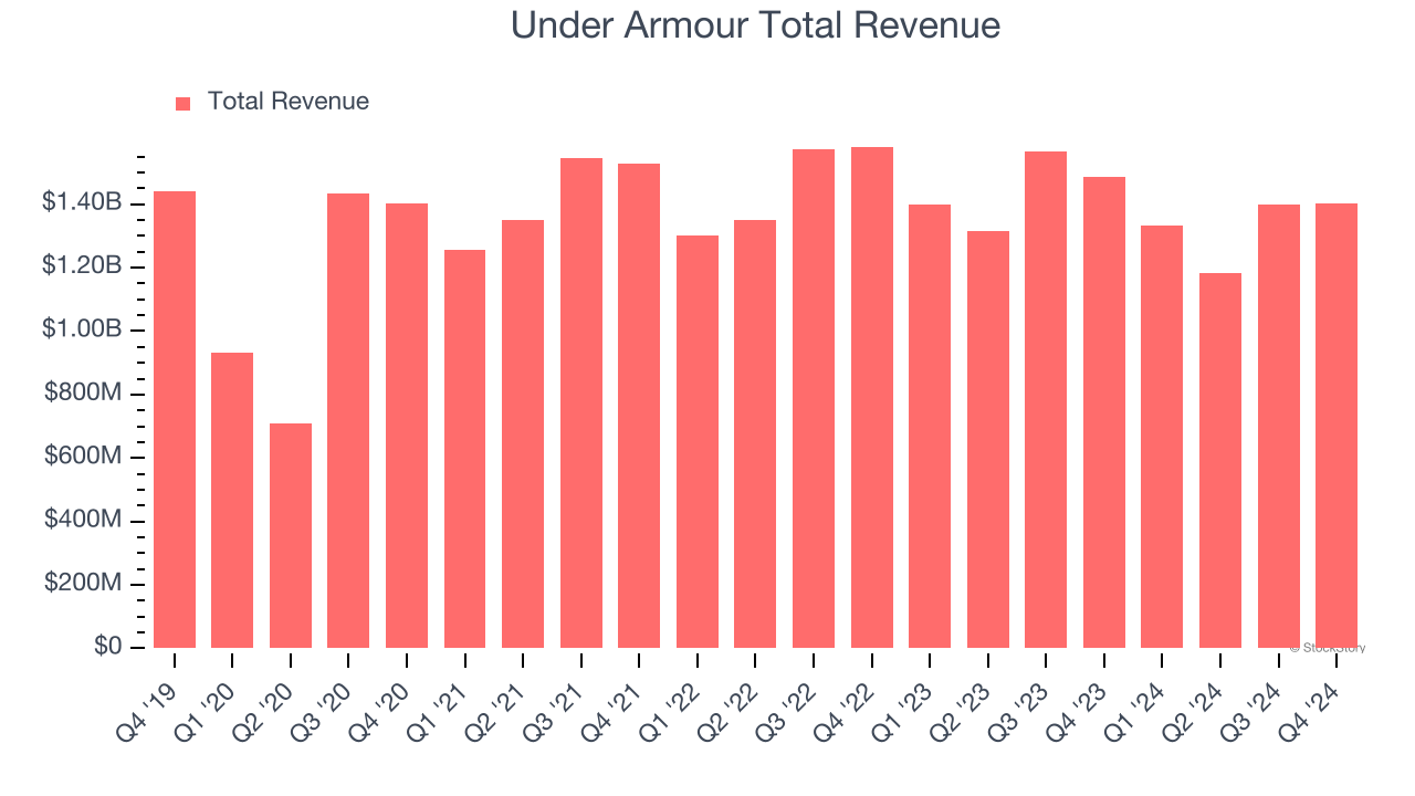 Under Armour Total Revenue