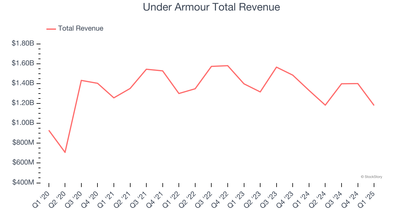 Under Armour Total Revenue