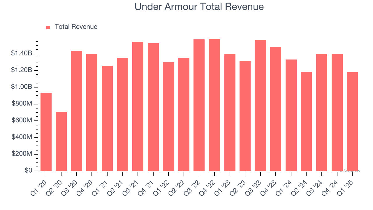 Under Armour Total Revenue