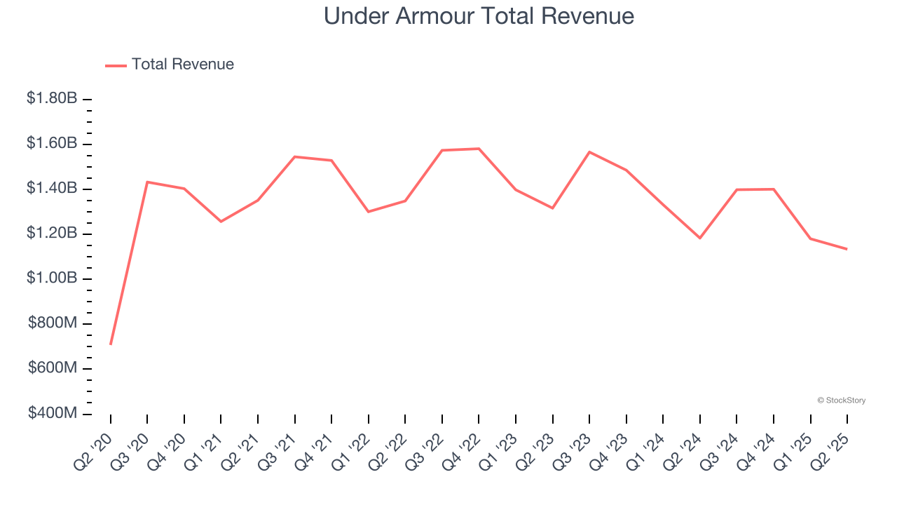 Under Armour Total Revenue