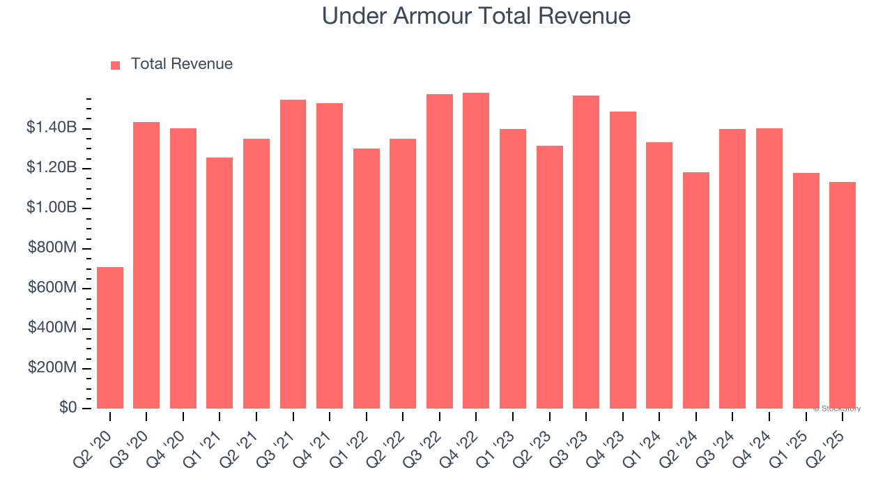 Under Armour Total Revenue