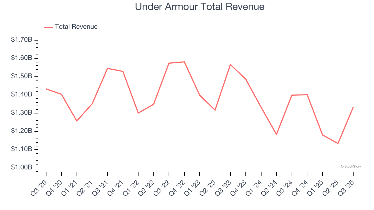 Under Armour Total Revenue