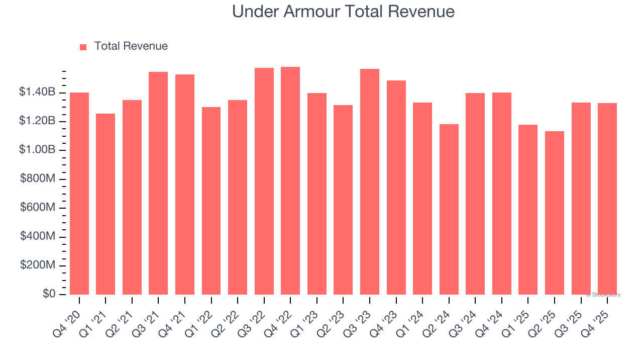 Under Armour Total Revenue