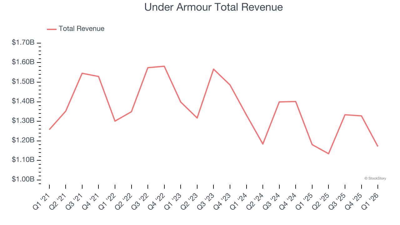 Under Armour Total Revenue