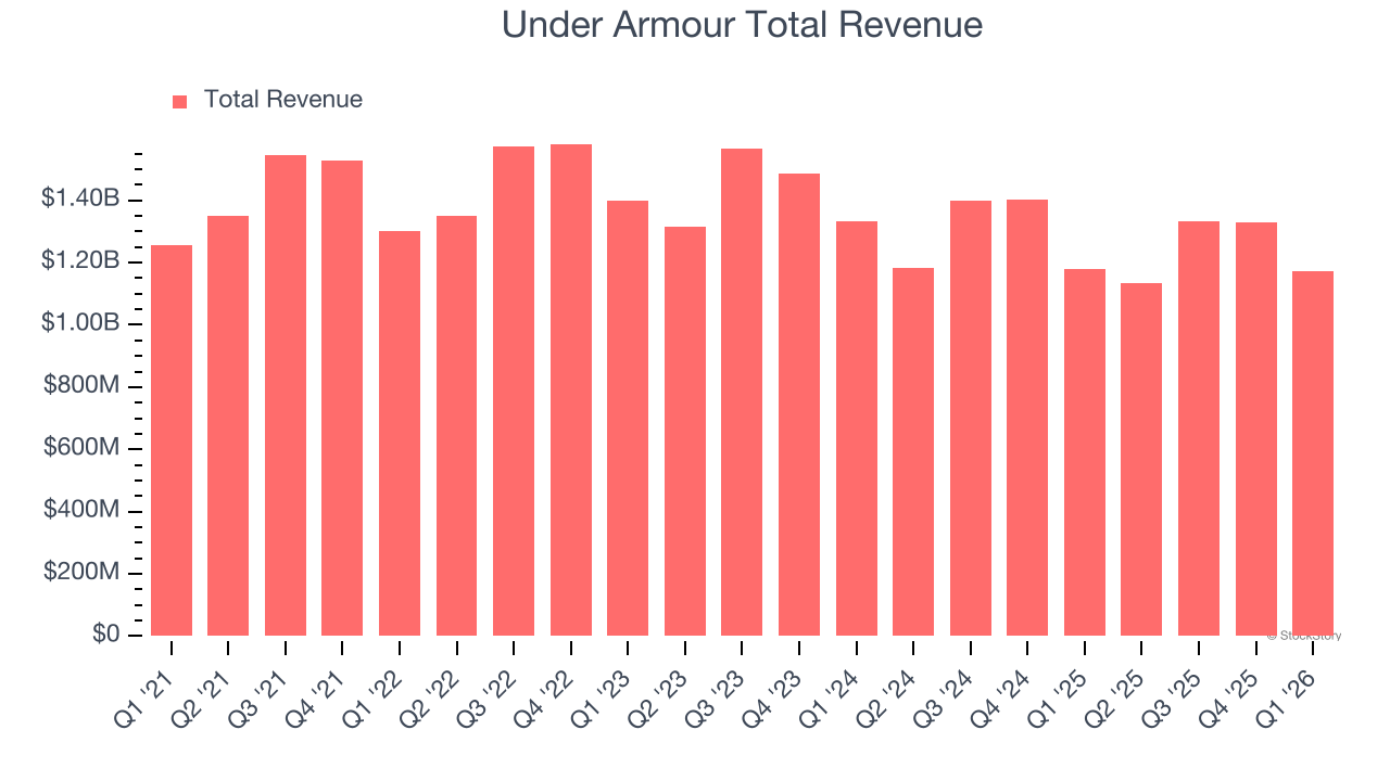 Under Armour Total Revenue