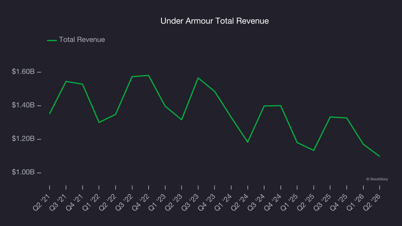 Under Armour Total Revenue
