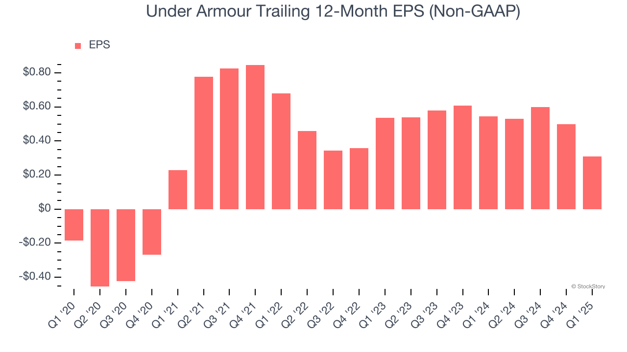 Under Armour Trailing 12-Month EPS (Non-GAAP)