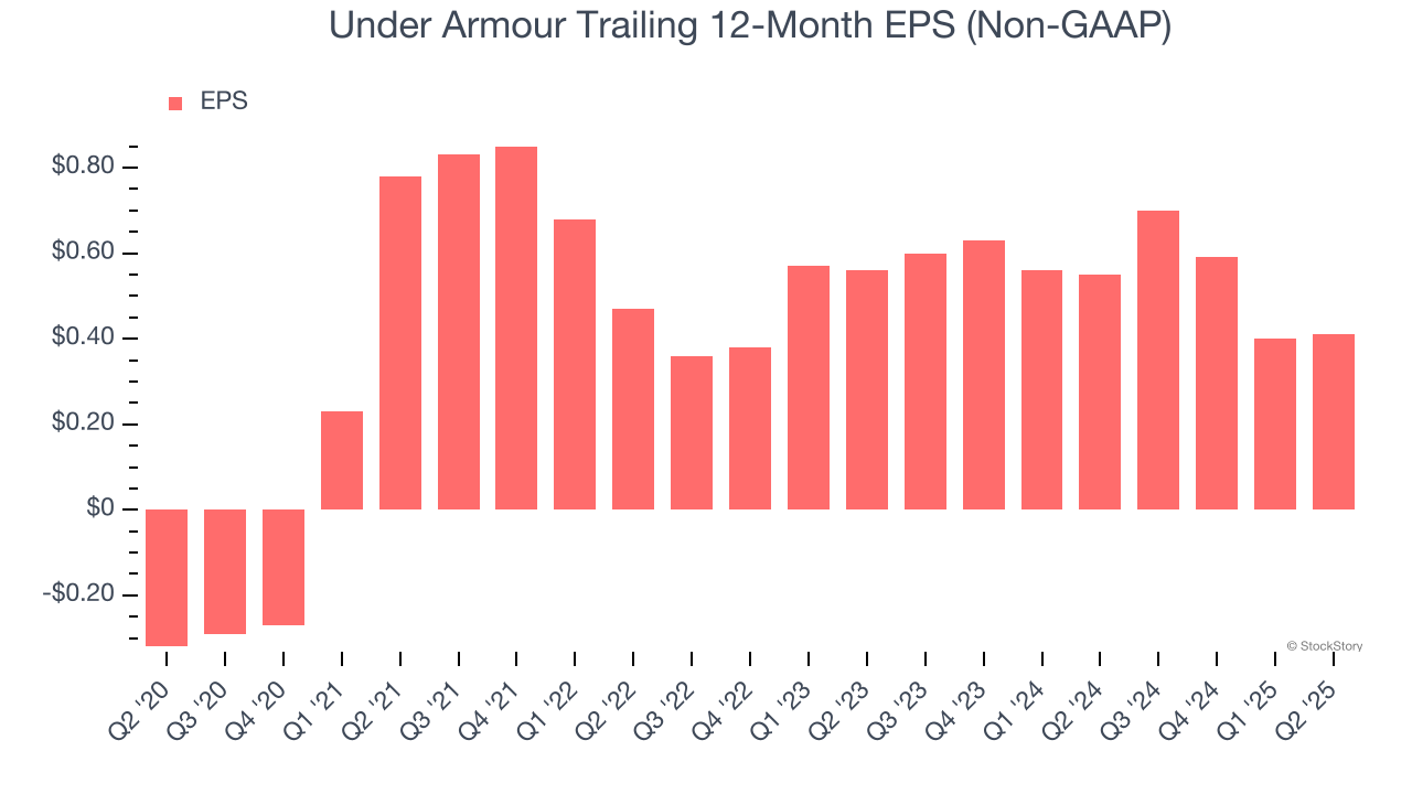 Under Armour Trailing 12-Month EPS (Non-GAAP)