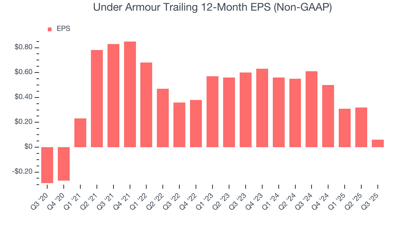Under Armour Trailing 12-Month EPS (Non-GAAP)