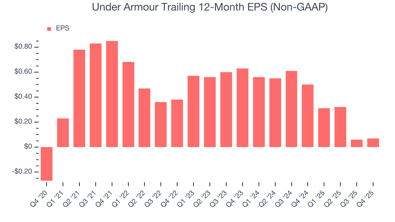 Under Armour Trailing 12-Month EPS (Non-GAAP)