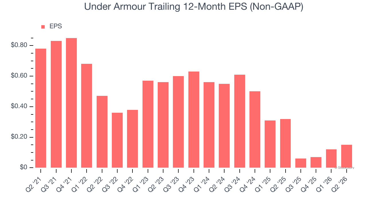 Under Armour Trailing 12-Month EPS (Non-GAAP)